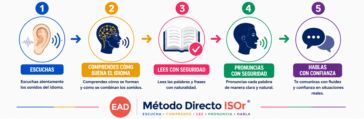 metodo directo isor